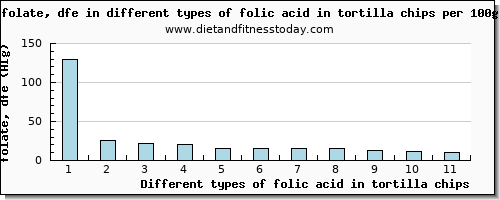 folic acid in tortilla chips folate, dfe per 100g